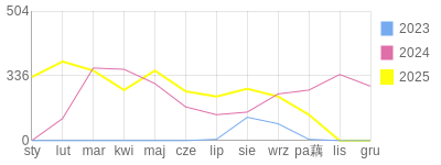 Wykres roczny blog rowerowy shovel.bikestats.pl